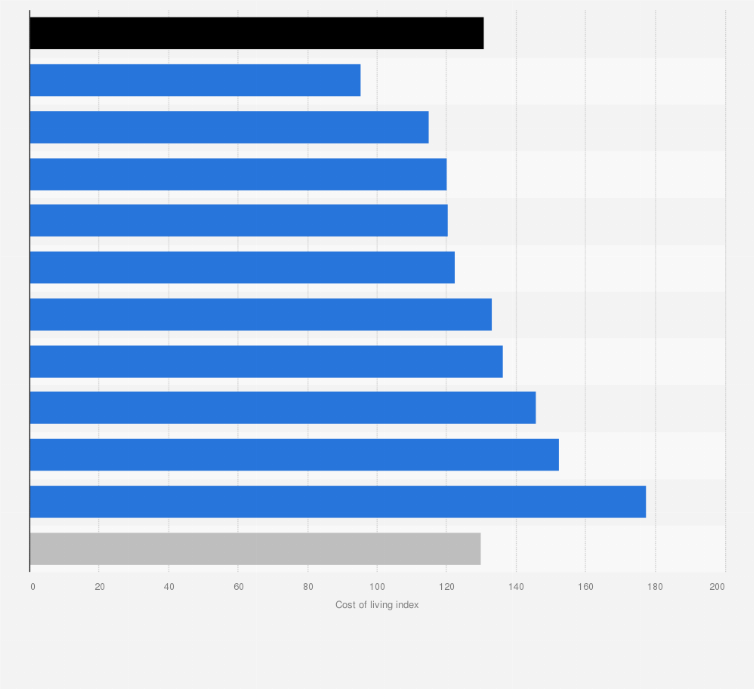 Statistic: Consumer price index in the Gulf Cooperation Council in 2016, by category