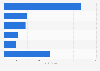 Orphan drug sales worldwide excluding oncology by therapy category 2024