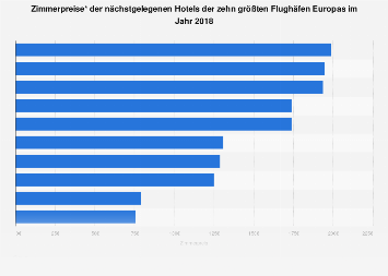 Zimmerpreise Flughafenhotels in Europa 2018