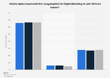Umfrage zu Ausgabeplänen im Bereich Digital Marketing nach Regionen weltweit 2018