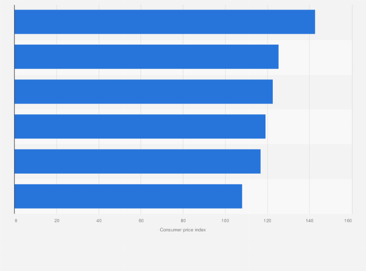 Statistic: Consumer price index for culture and entertainment expanses in the Gulf Cooperation Council in 2016, by country