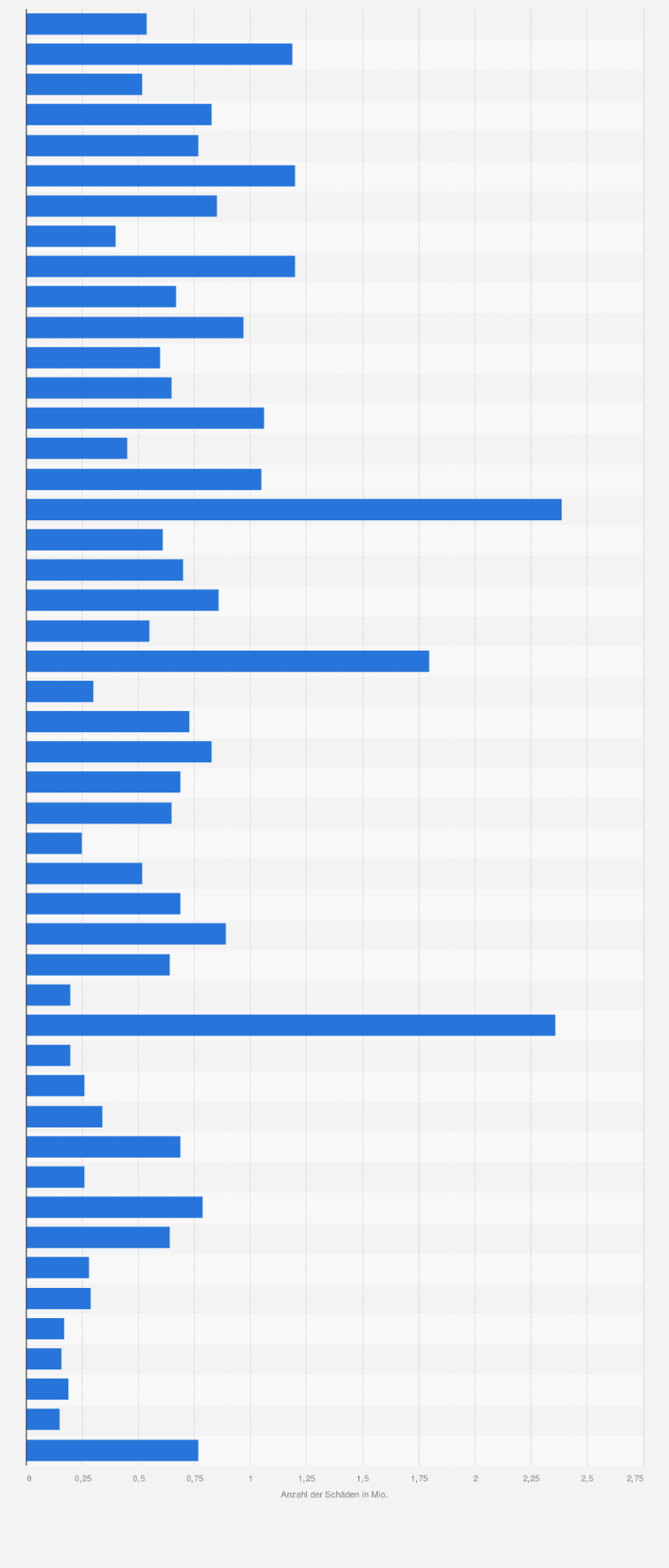 Statistik: Anzahl der Sturm- und Hagelschäden in der Wohngebäudeversicherung in Deutschland von 1976 bis 2023 (in Millionen)