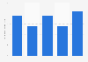Italy: data consumption of Spotify users Q2 2018
