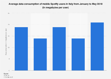 Italy Data Consumption Of Spotify Users 2018 Statista
