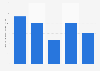 Italy: Facebook mobile data consumption per user 2018