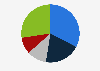 Distribution of research staff of universities in the Netherlands 2016, by position