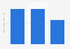 Italy: data consumption of Facebook Messenger users 2018