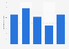 Italy: SkyGo average mobile data consumption per user 2018