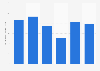 Italy: mobile data consumption of YouTube users Q2 2018