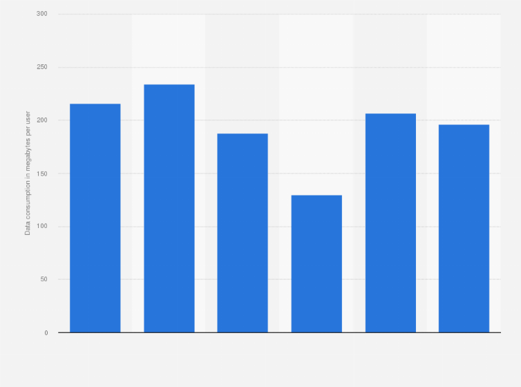 Statistic: Average data consumption of YouTube users in Italy from January to June 2018 (in megabytes per user)  