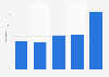 Brazil: number of VoD platforms 2013-2017