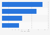 Smartphone users in the United States 1Q18, by carrier