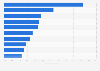Top drug classes prescribed to seniors in Canada 2016, by rate of use