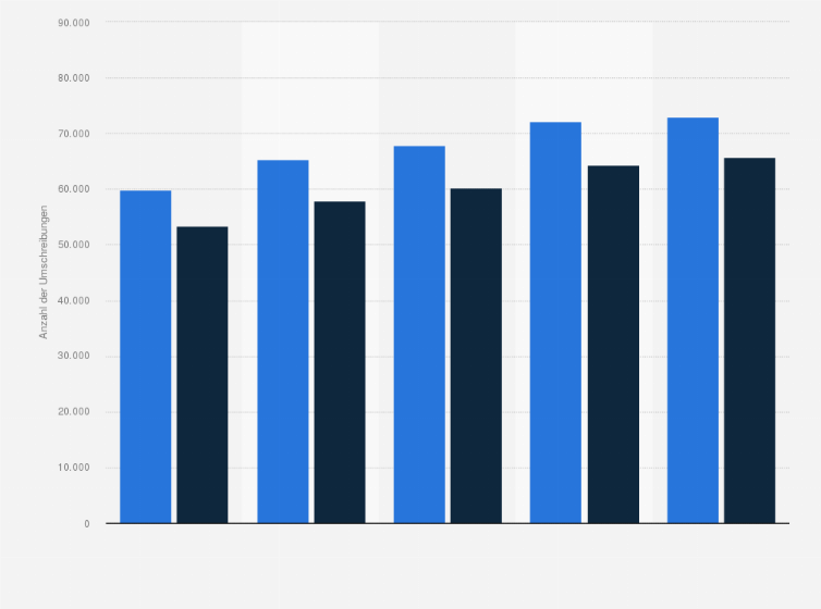 Statistik: Anzahl der Besitzumschreibungen von Caravans und Reisemobilen* in Deutschland von 2013 bis 2017