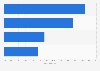 Smartphone reach by carrier in the United States 1Q'18