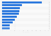 Top drug classes prescribed to seniors in Canada 2016, by rate of chronic use
