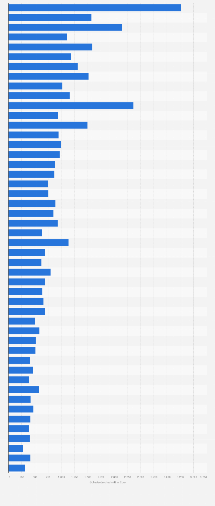 Statistik: Durchschnittlicher Aufwand für Sturm- und Hagelschäden in der Wohngebäudeversicherung in Deutschland von 1976 bis 2023 (in Euro)