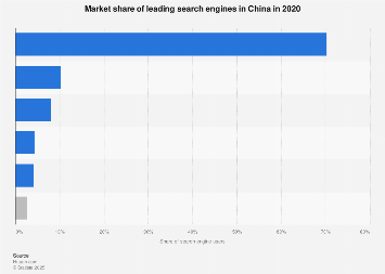 Search engine market shares in China by company 2018