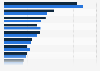 Usage rate of top drug classes prescribed to seniors in Canada 2016, by location