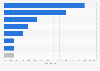 Brazil: VoD platforms distribution 2017, by type