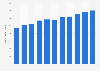 Number of postdoctoral researchers in the Netherlands 2006-2016
