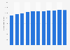 Number of university professors in the Netherlands 2006-2016