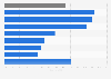 Share of female professors in the Netherlands 2016, by research field