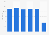 Number of bankruptcies in Norway 2013-2018