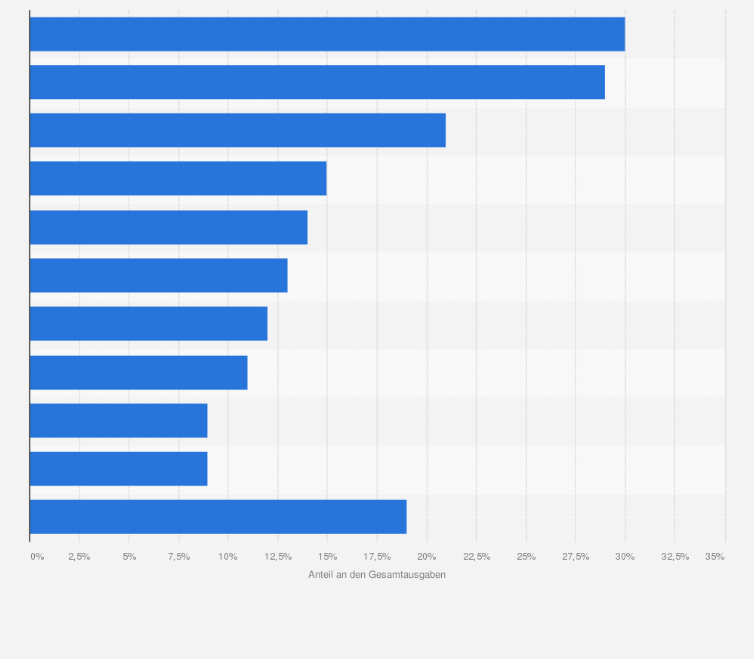 Statistik: Schätzen Sie bitte, welchen Anteil Ihre Online-Ausgaben an Ihren gesamten Ausgaben für Einkäufe in den folgenden Segmenten haben.