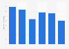 Number of reported copyright infringements via file sharing in Sweden 2012-2017