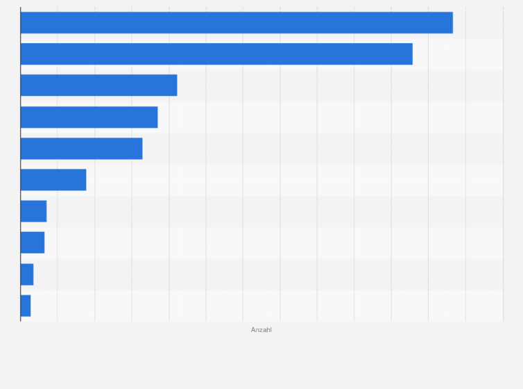 Statistik: Anzahl von Computertomographien mit Kontrastmitteln an vollstationären Patienten in deutschen Krankenhäusern im Jahr 2023