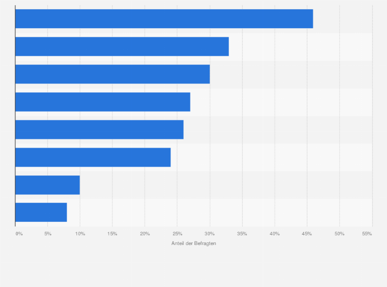 Statistik: Welche der folgenden Maßnahmen sind Ihrer Meinung nach in Bezug auf die überflüssige Nutzung von Plastik und Verpackungen am effektivsten?