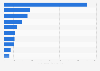 Top ten media YouTube channels in Australia 2019 by number of views