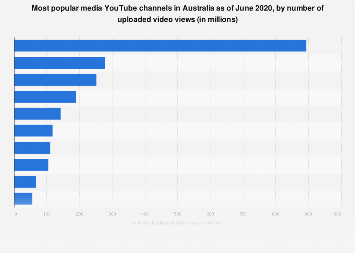 Australia Leading Media Youtube Channels By Number Of Views 2020 Statista