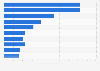 Top ten YouTube channels of places in Australia 2018 by number of views