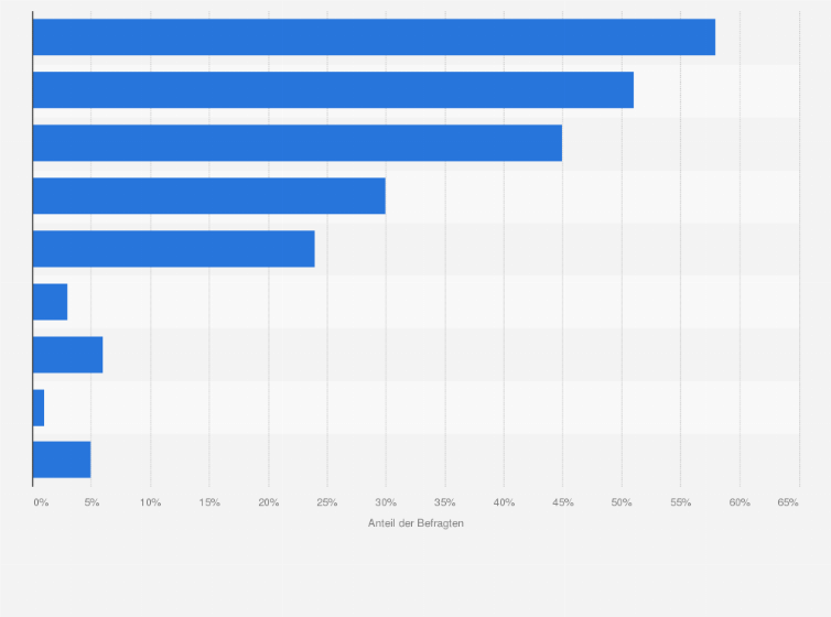 Datenschutz Verhalten Von Jugendlichen In Deutschland 18 Statista