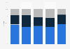 Income distribution of Dutch film productions in the Netherlands 2012-2016
