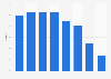 Hyundai Motor Company market share in the Chinese car market 2011-2018