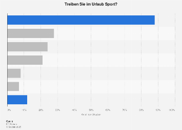 Umfrage zu sportlichen Aktivitäten der Deutschen im Urlaub 2018