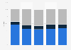 Income distribution of subsidized film festivals in the Netherlands 2012-2016