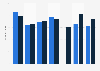 Professional services- average hourly fee rates worldwide by segment 2011-2015