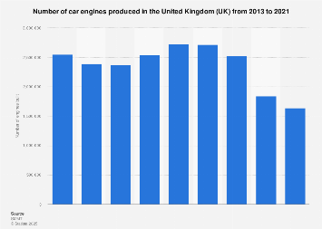 Car engine manufacturing in the UK| Statista