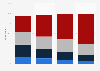 European identity among the English in 2018, by age group