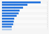 Wastewater discharge in China by region 2016