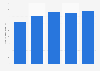 Market value of DIY retail in Russia 2013-2017