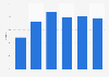 Italy: market share of Man buses 2013-2017