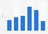 Market share of Otokar buses in Italy 2013-2018