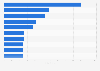 Top ten brands on Twitter in Australia 2019, by number of followers