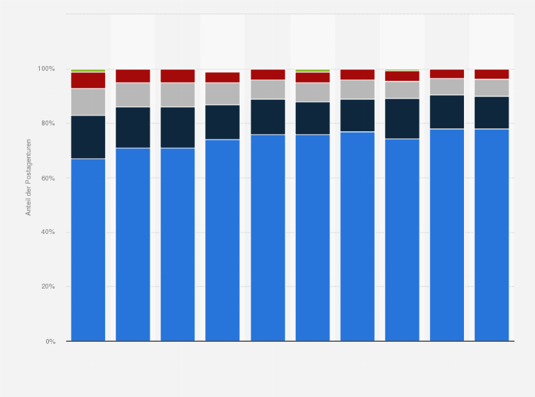 Statistik: Verteilung der Öffnungsdauer von Postagenturen in der Schweiz von 2014 bis 2023