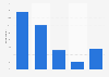 Usage frequency of loyalty schemes in retail in Germany 2016